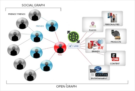 Open graph